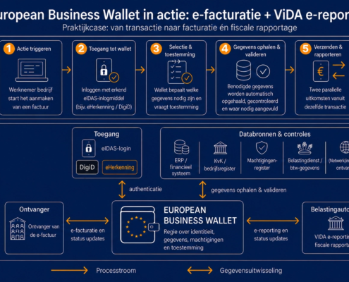 WE BUILD European Business Wallet pilot: attestaties tussen bedrijfswallets en de Peppol-keten
