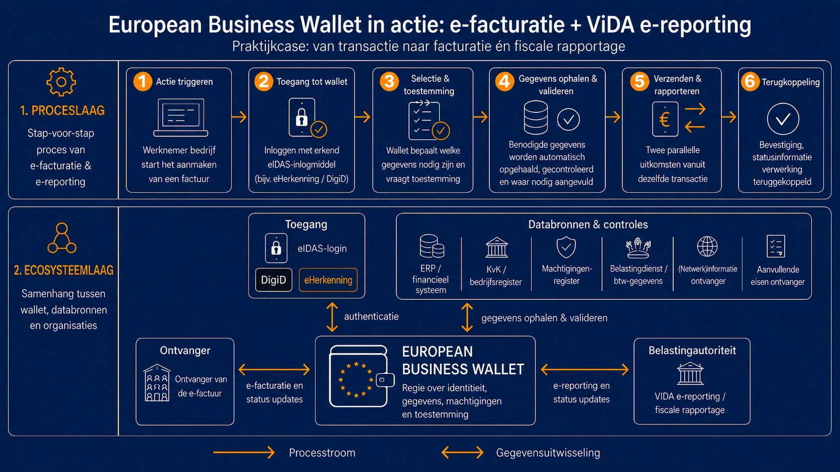 Infographic: European Business Wallet in actie bij e-facturatie — 5 stappen van actie triggeren tot betaling, inclusief databronnen (KvK, Belastingdienst, Peppol ID), statusberichten en privacy-controle via eIDAS 2.0