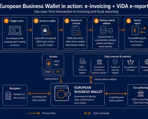 WE BUILD European Business Wallet pilot: attestations between business wallets and the Peppol chain