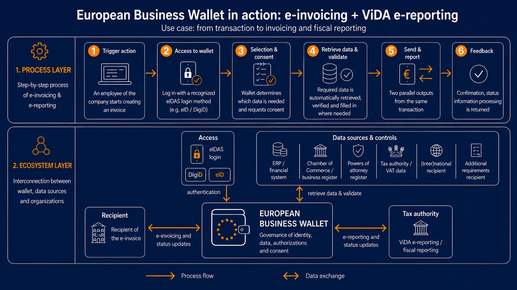 Infographic: European Business Wallet in action for e-invoicing — 5 steps from triggering the action to payment, including data sources (Chamber of Commerce, Tax Authority, Peppol ID), status messages and privacy control via eIDAS 2.0