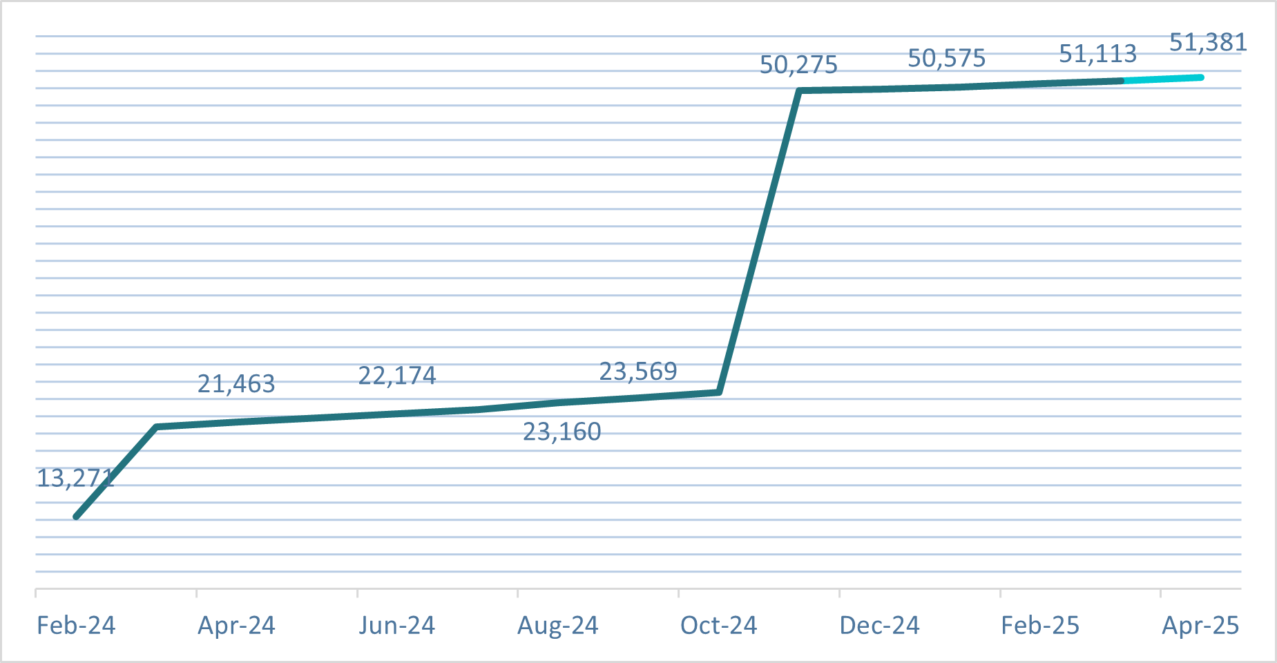 New Zealand Businesses registred monthly cumulative