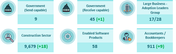 New Zealand Peppol Network Statistics