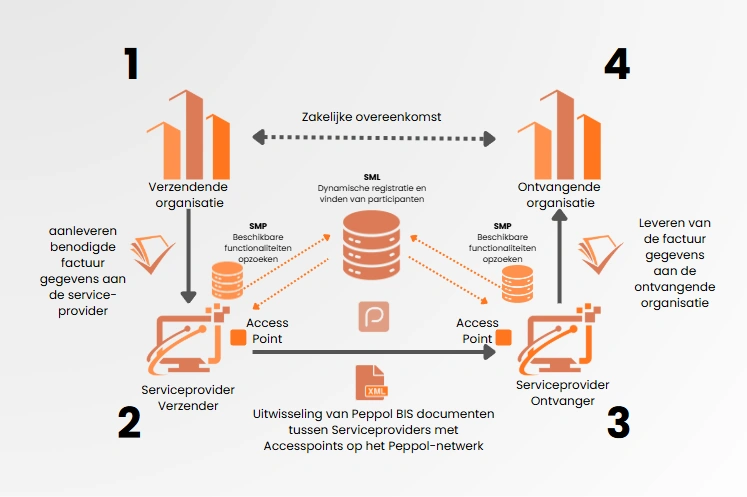 verzender, Serviceprovider, Access Point en ontvanger schematisch weergegeven